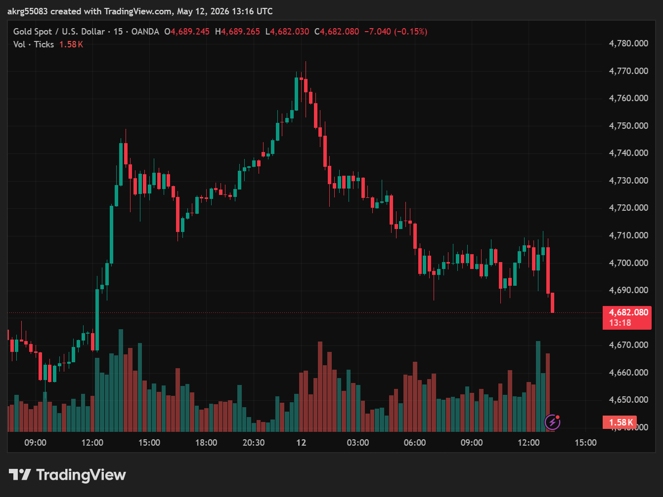 XAU/USD, GOLD