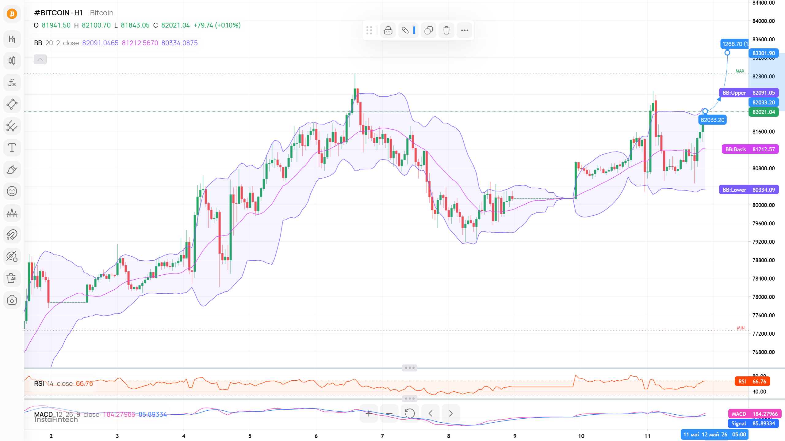 #Bitcoin chart analysis