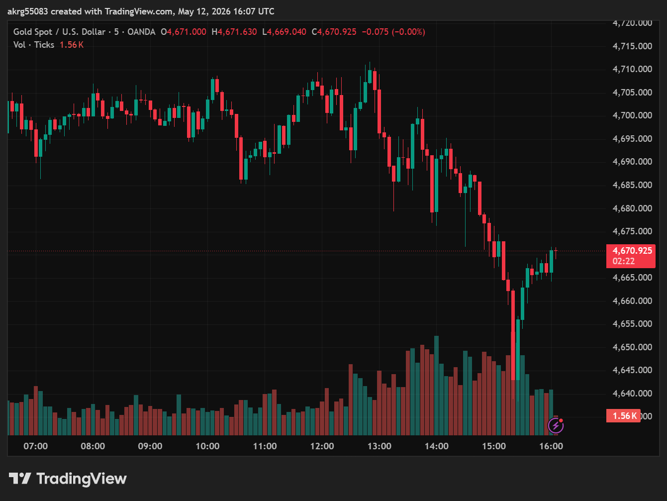 XAU/USD, GOLD