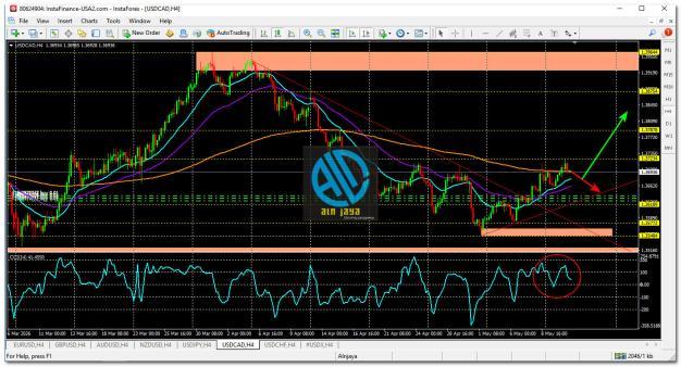 USD/CAD
