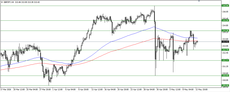 GBP/JPY