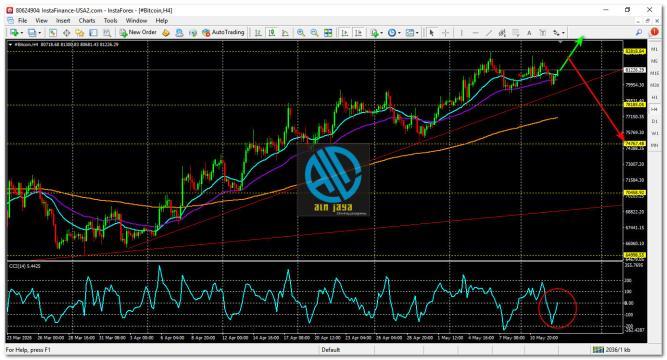 #Bitcoin chart analysis