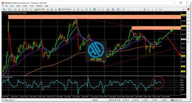 CL/Crude Oil