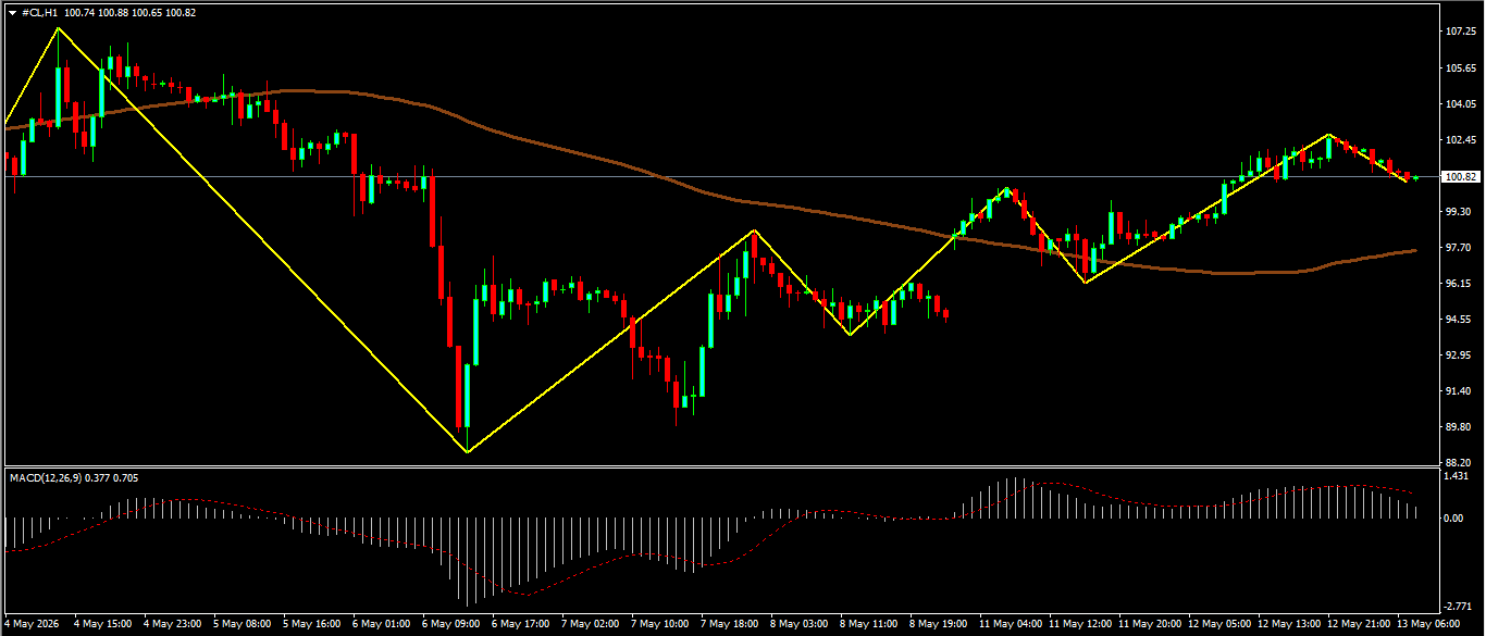 CL/Crude Oil