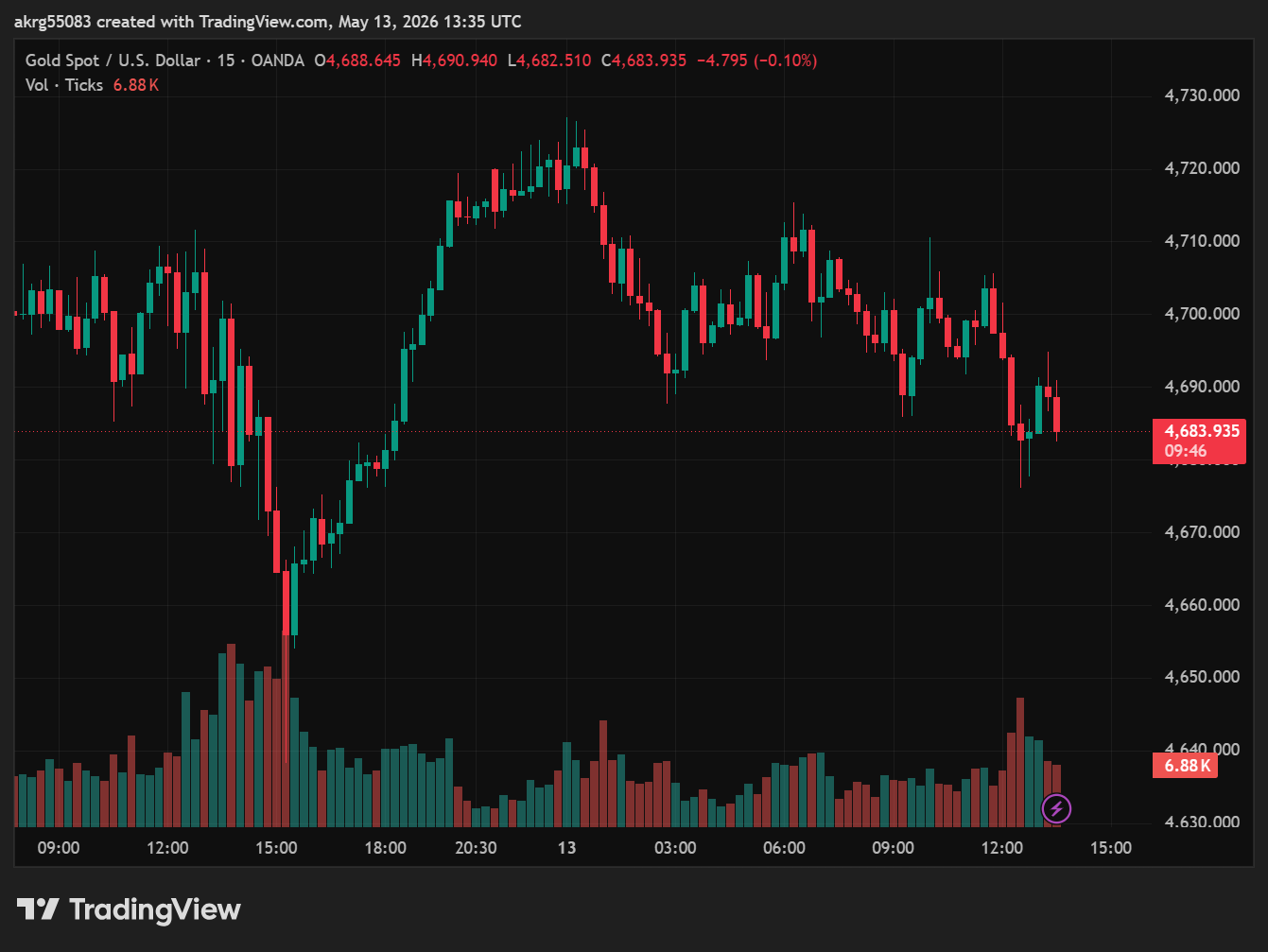 XAU/USD, GOLD