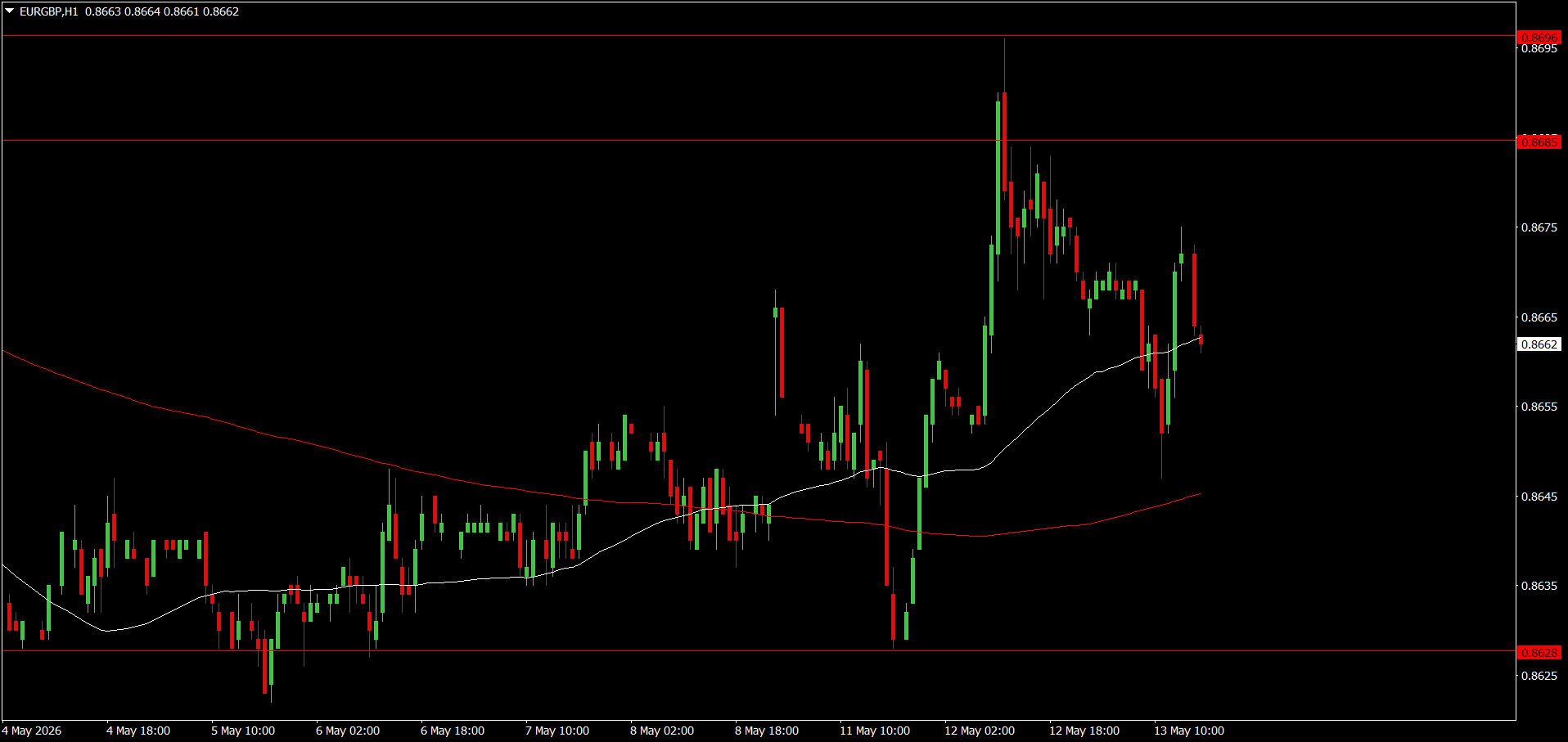 EUR/GBP