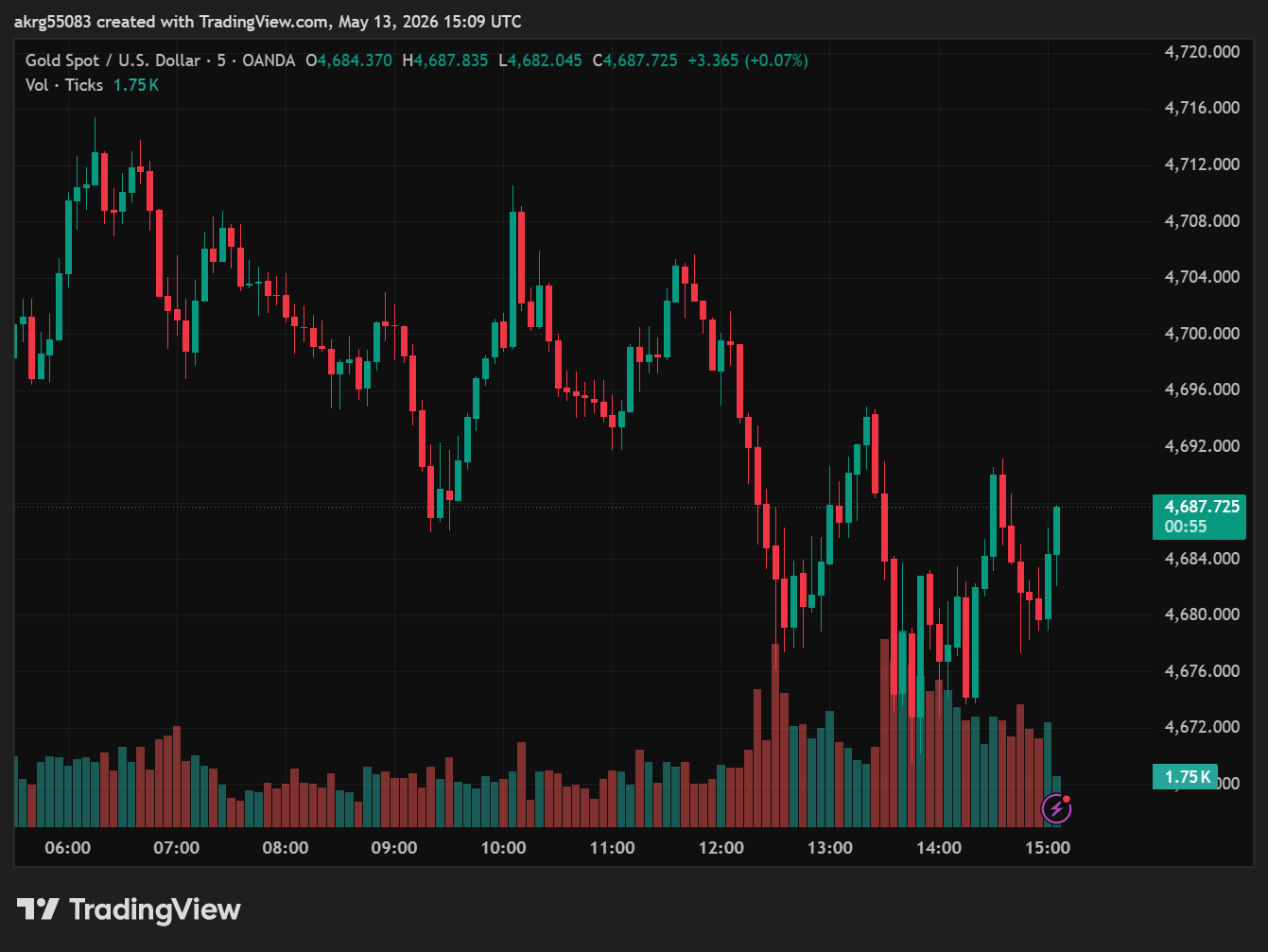 XAU/USD, GOLD