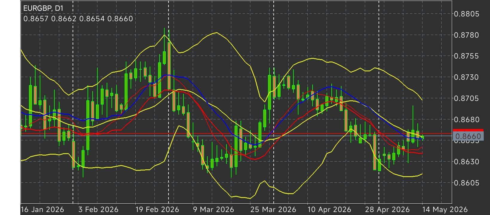 EUR/GBP