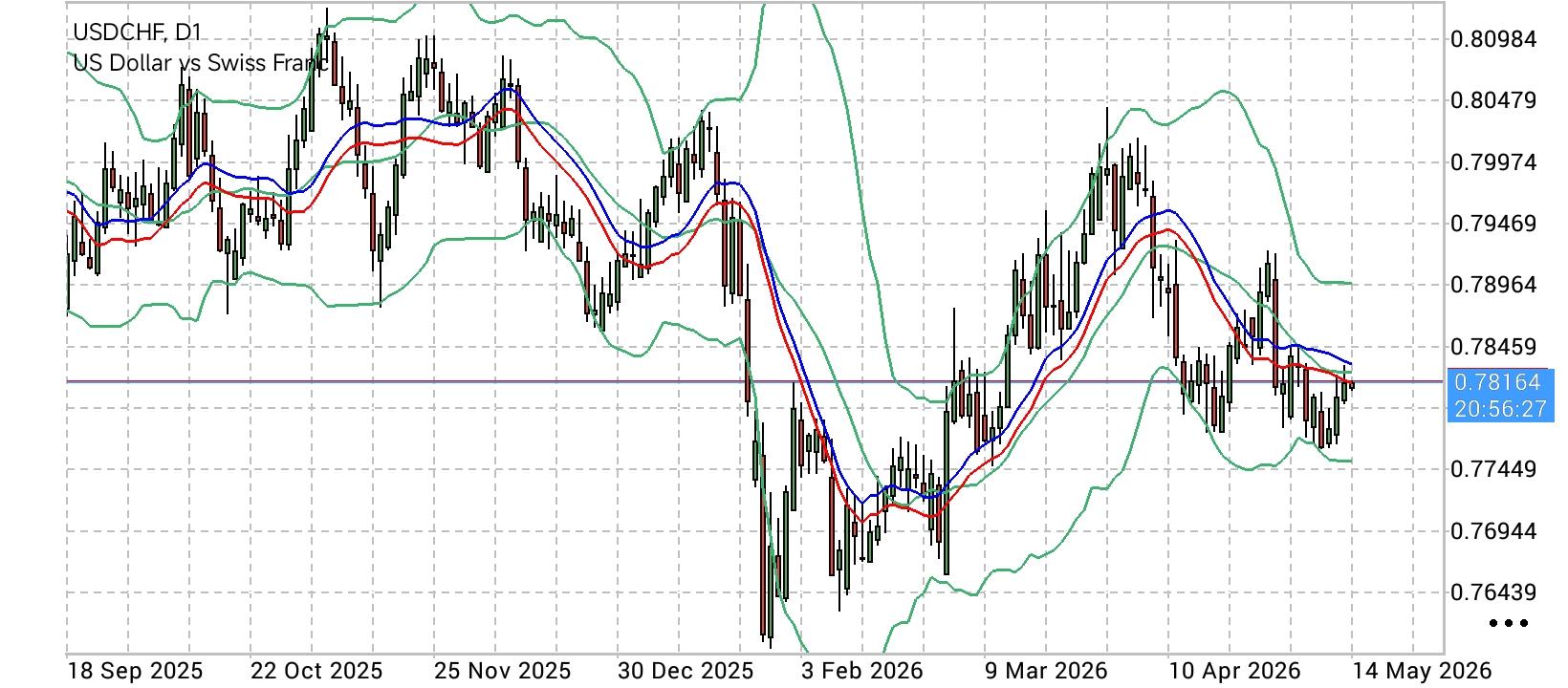 USD/CHF