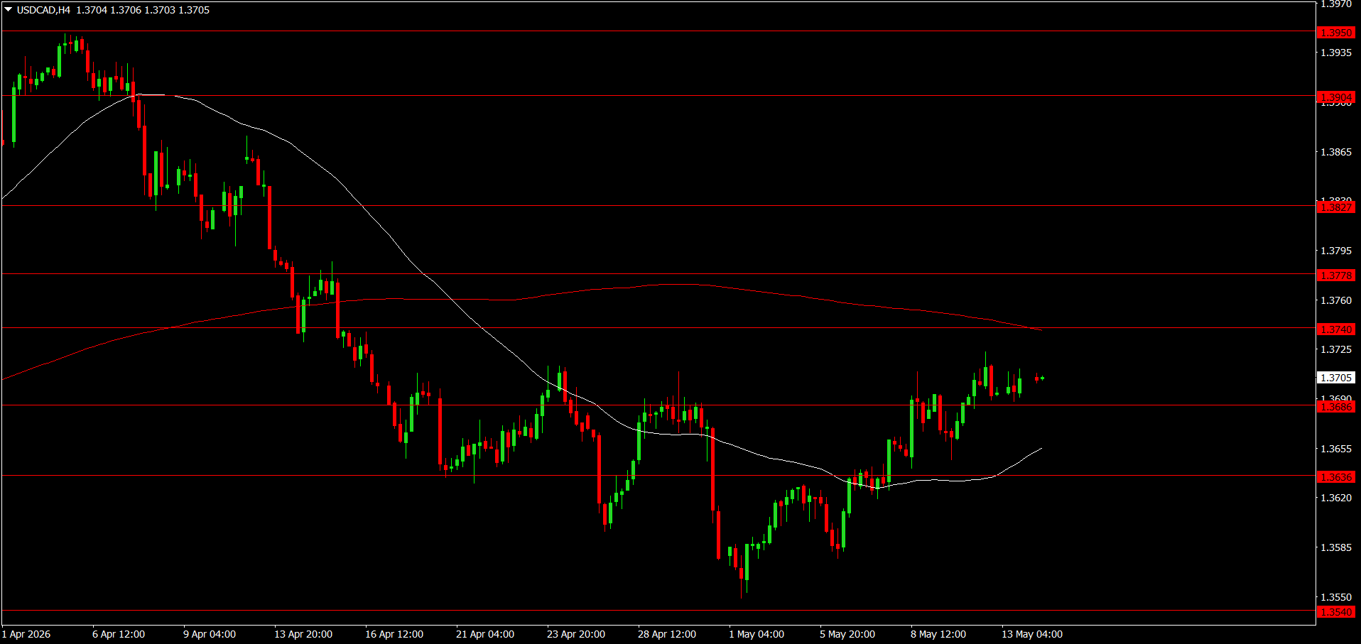 USD/CAD