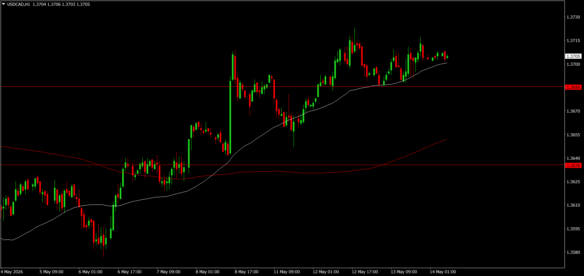 USD/CAD