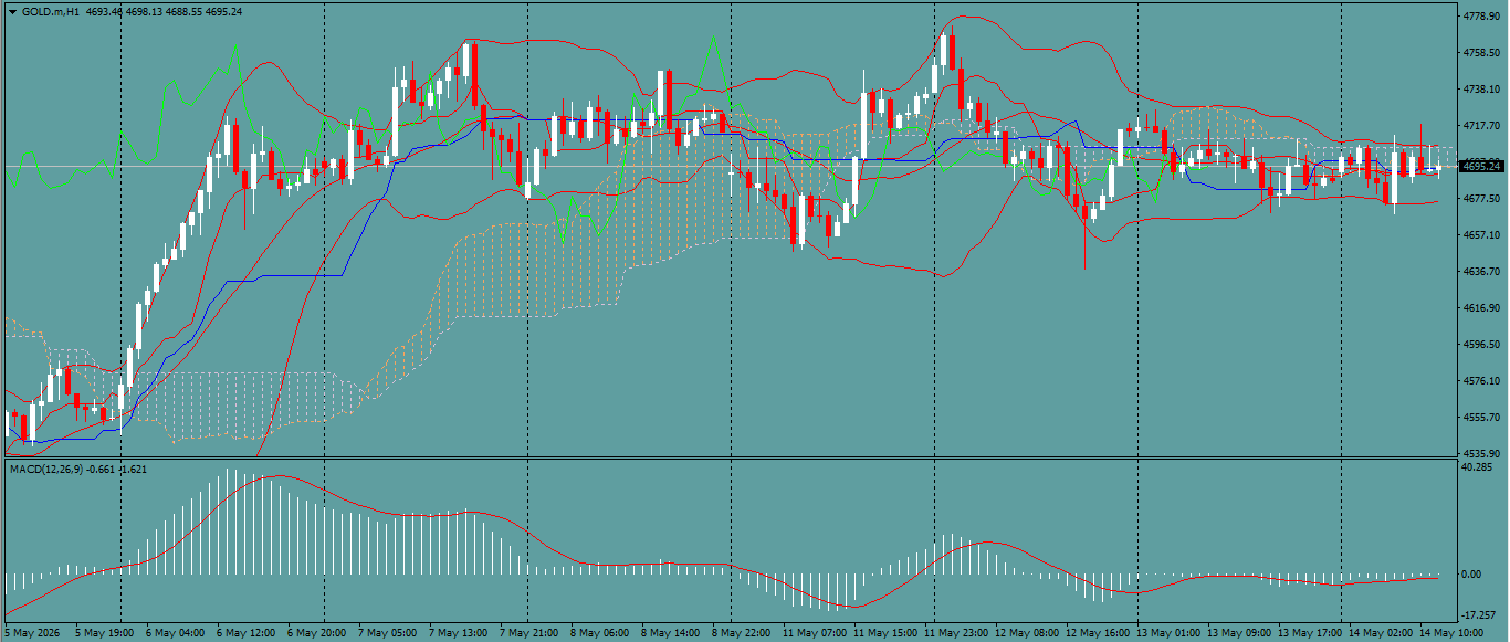XAU/USD, GOLD