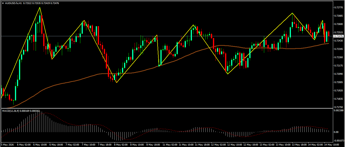 AUD/USD