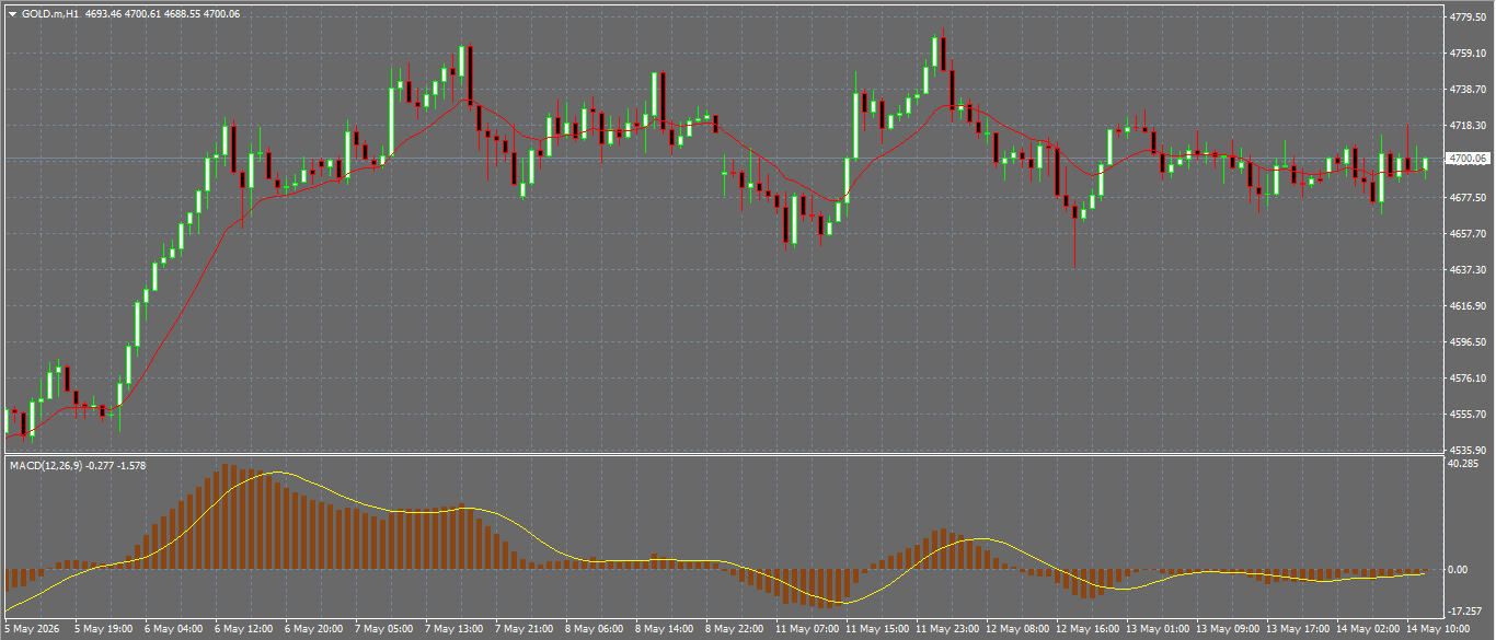 XAU/USD, GOLD