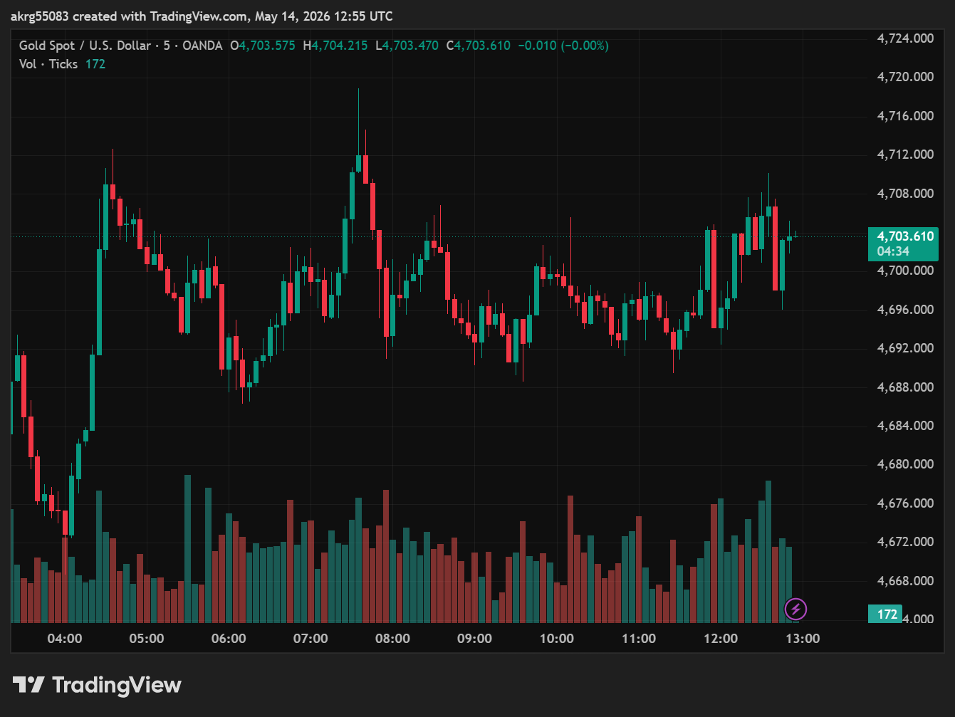 XAU/USD, GOLD
