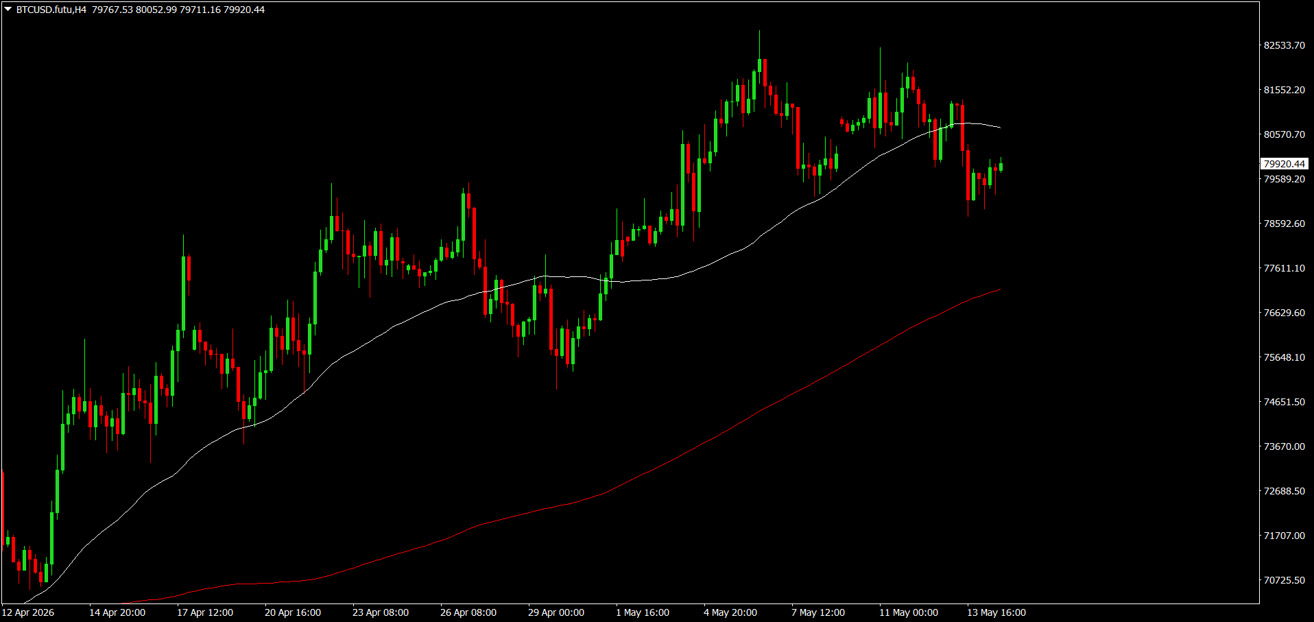 #Bitcoin chart analysis