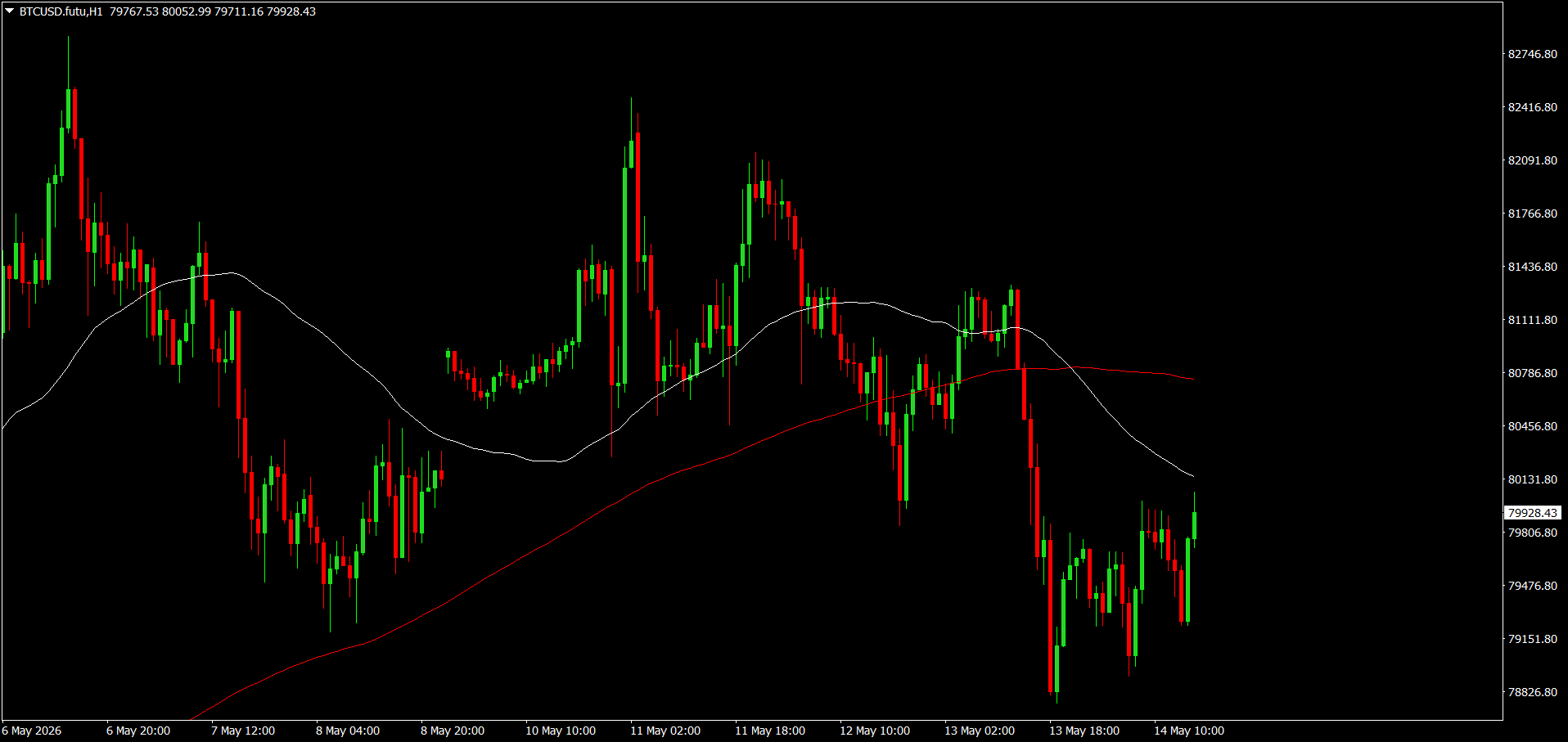 #Bitcoin chart analysis