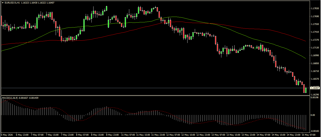 EUR/USD
