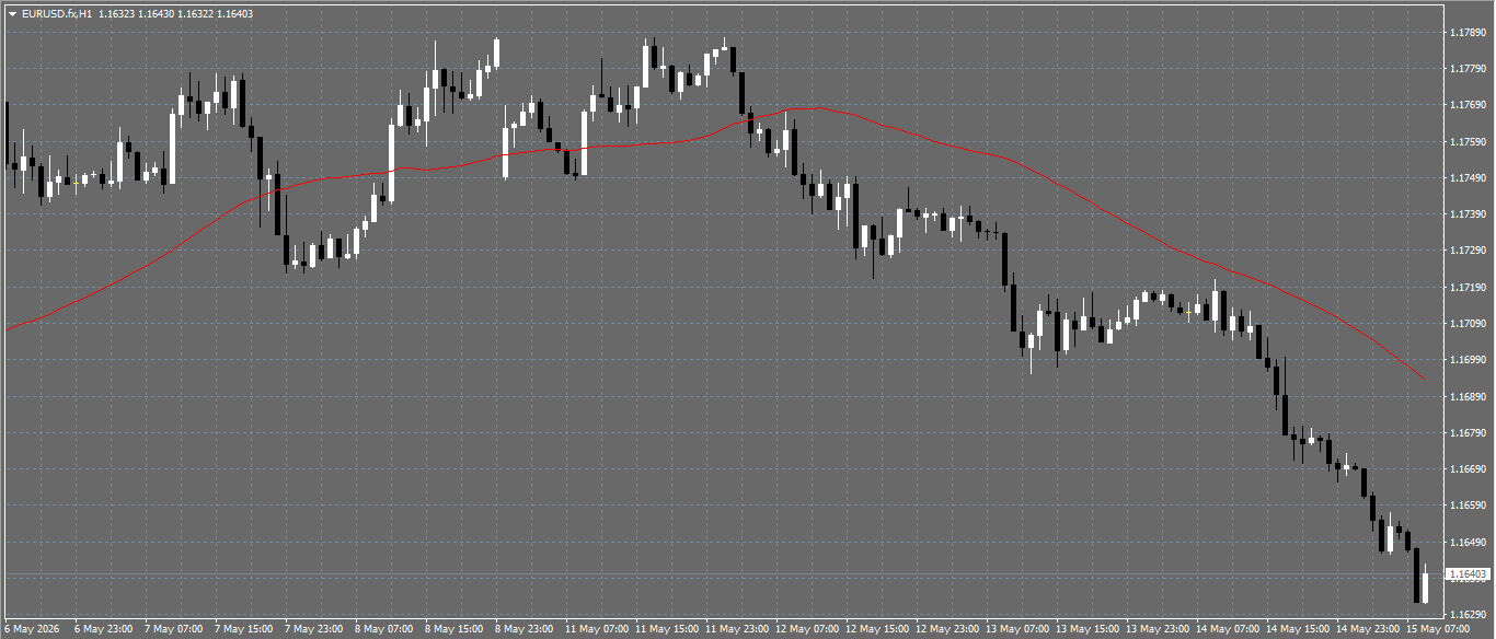 EUR/USD