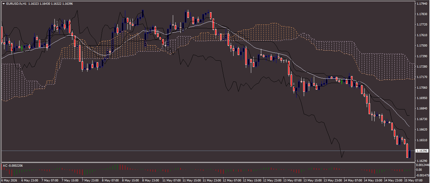 EUR/USD