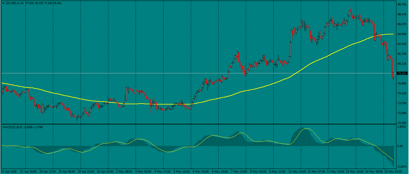 XAG/USD, SILVER