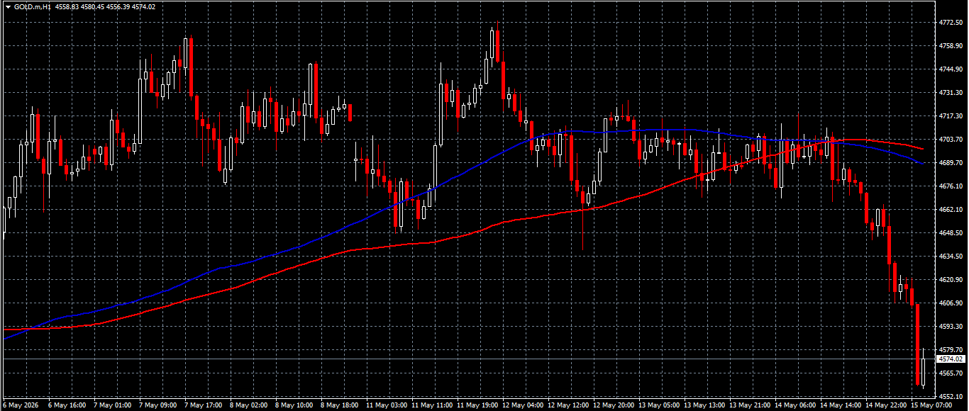 XAU/USD, GOLD