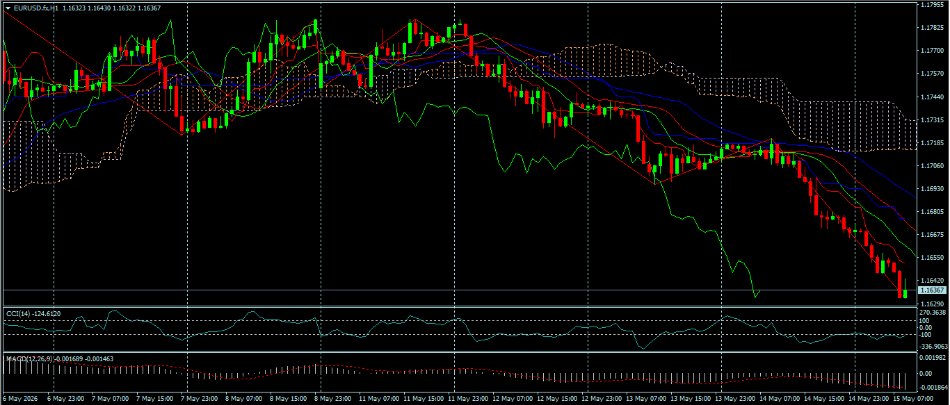 EUR/USD