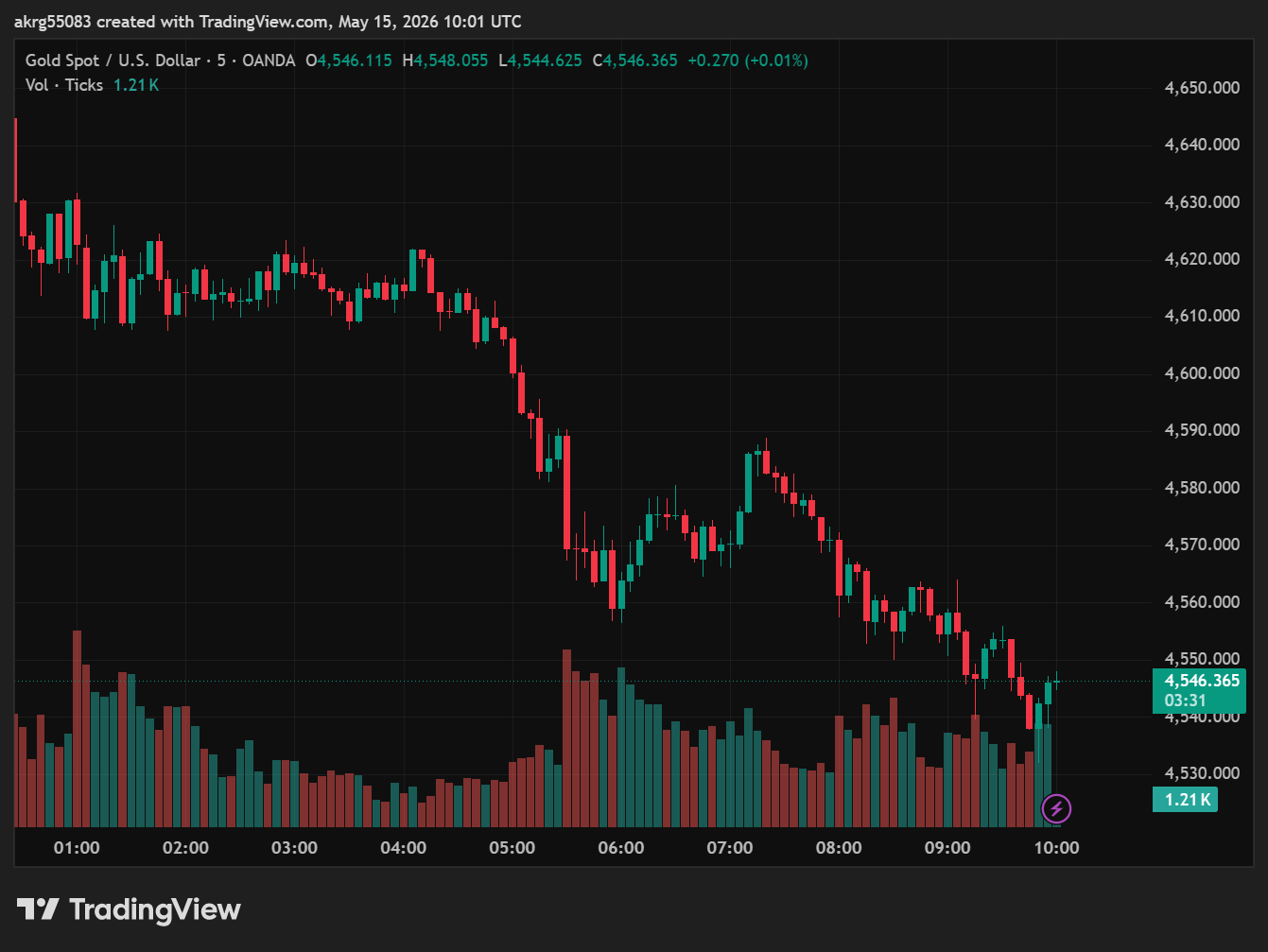 XAU/USD, GOLD