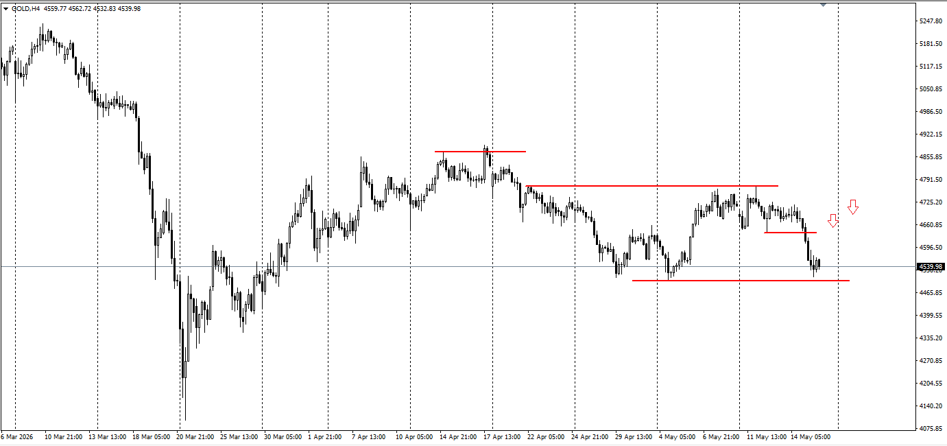 XAU/USD, GOLD