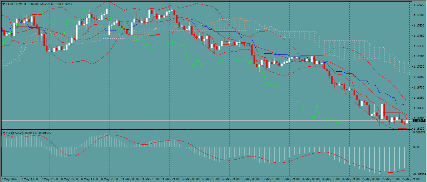 EUR/USD