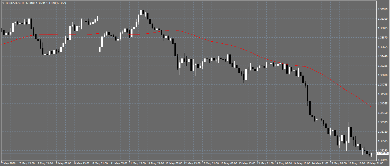 GBP/USD