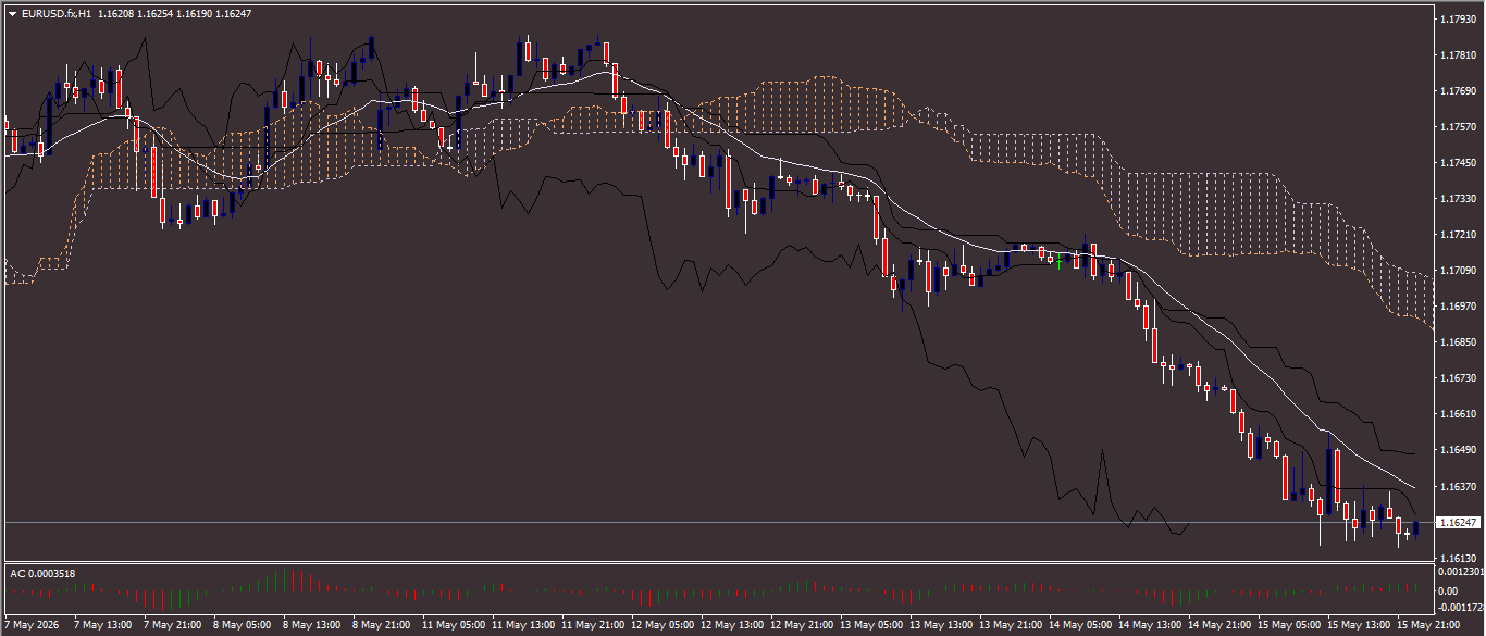 EUR/USD