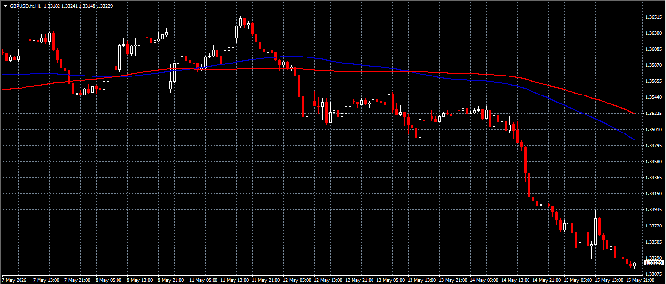 GBP/USD