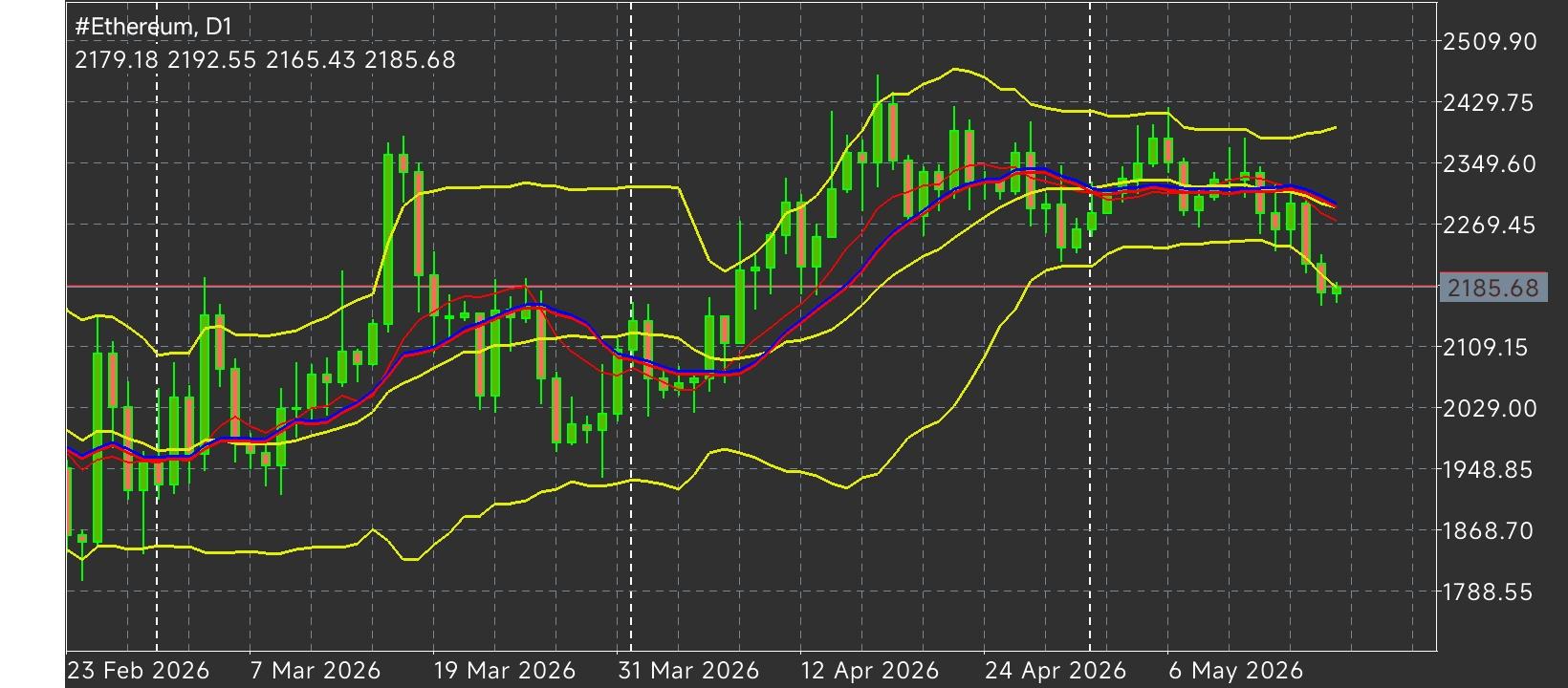 #Ethereum chart analysis