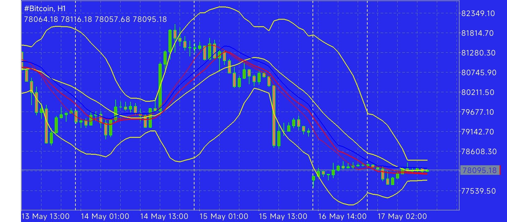 #Bitcoin chart analysis