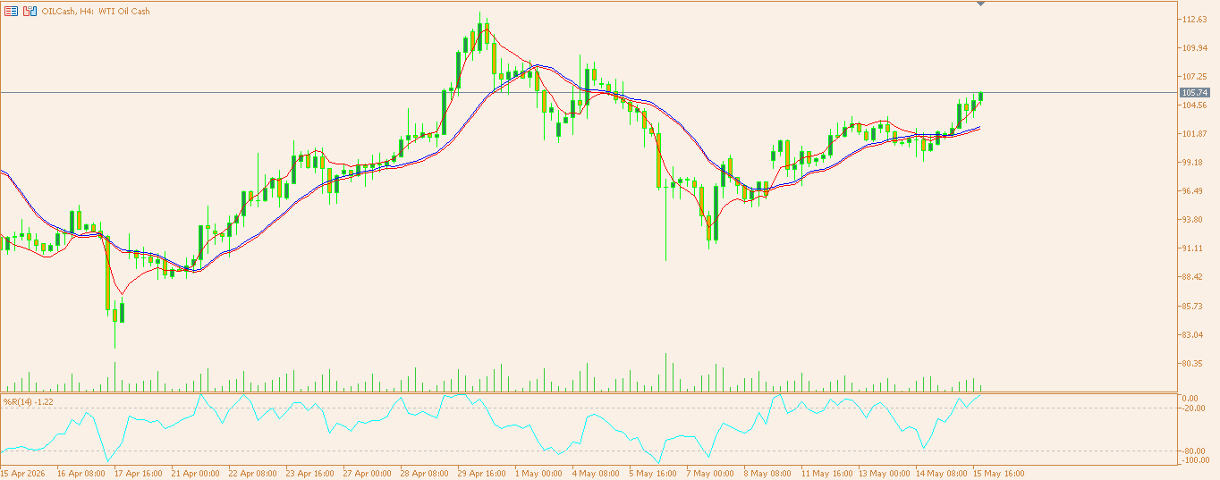 CL/Crude Oil