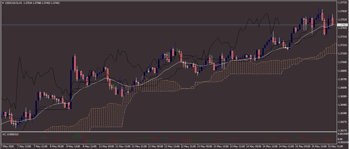 USD/CAD