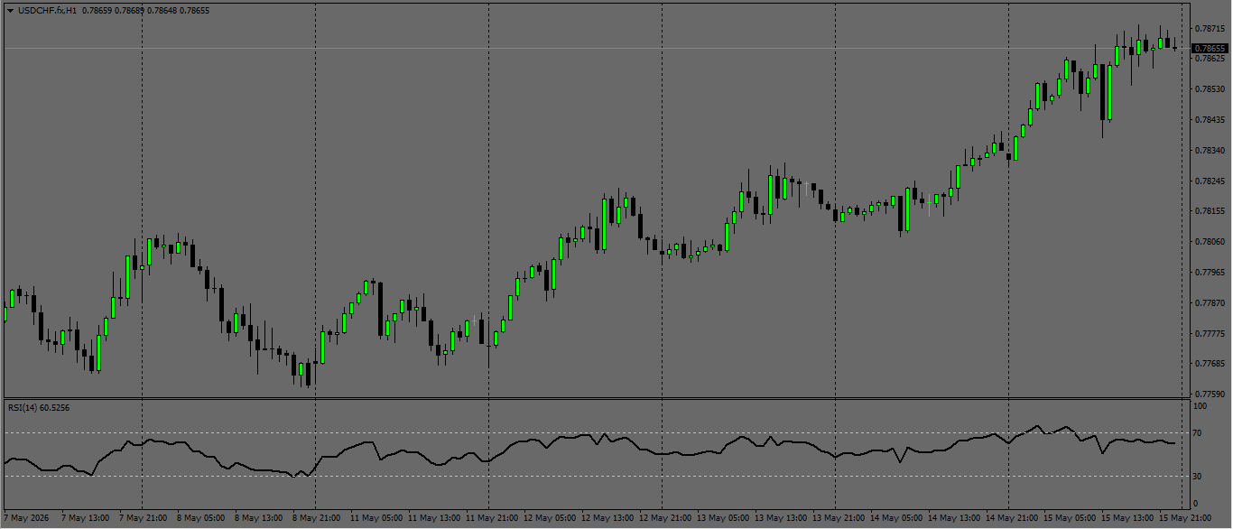 USD/CHF