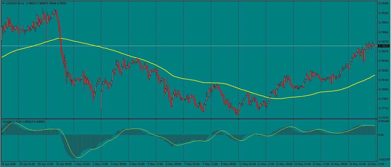 USD/CHF