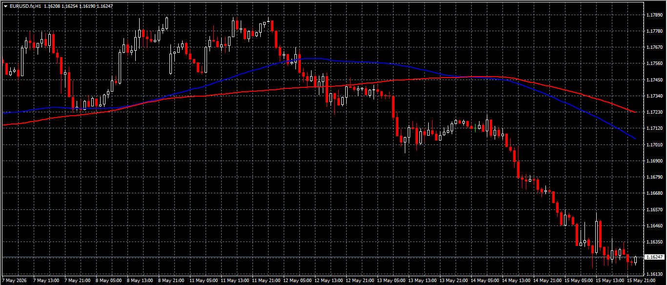 EUR/USD