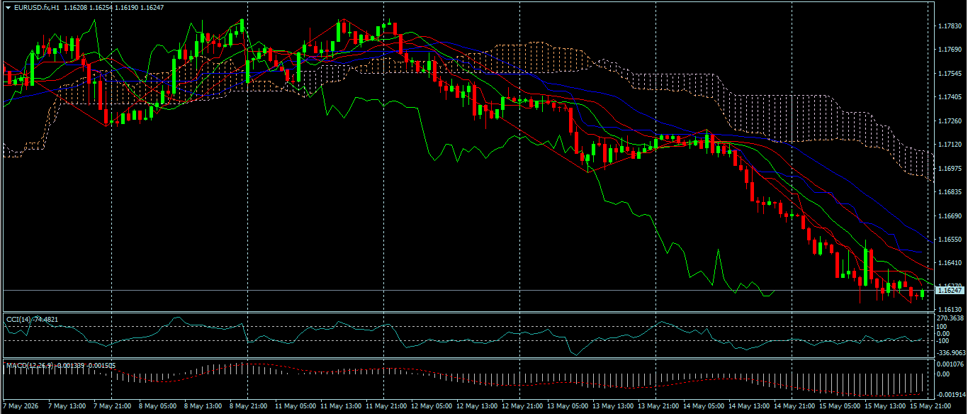 EUR/USD