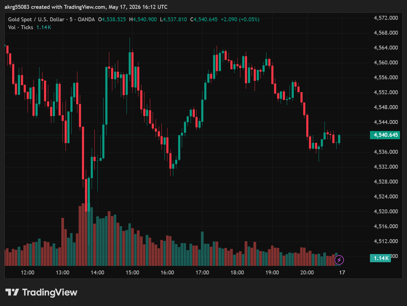 XAU/USD, GOLD