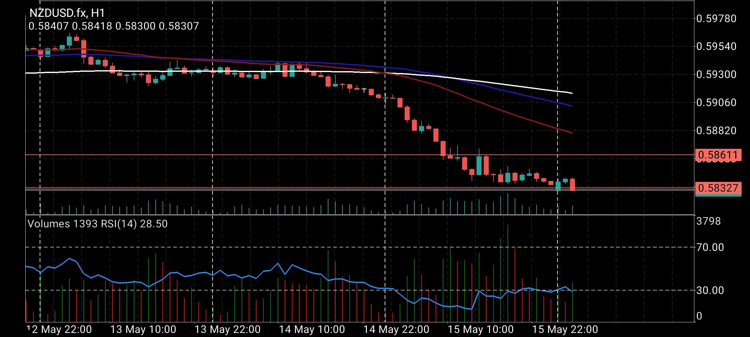 NZD/USD