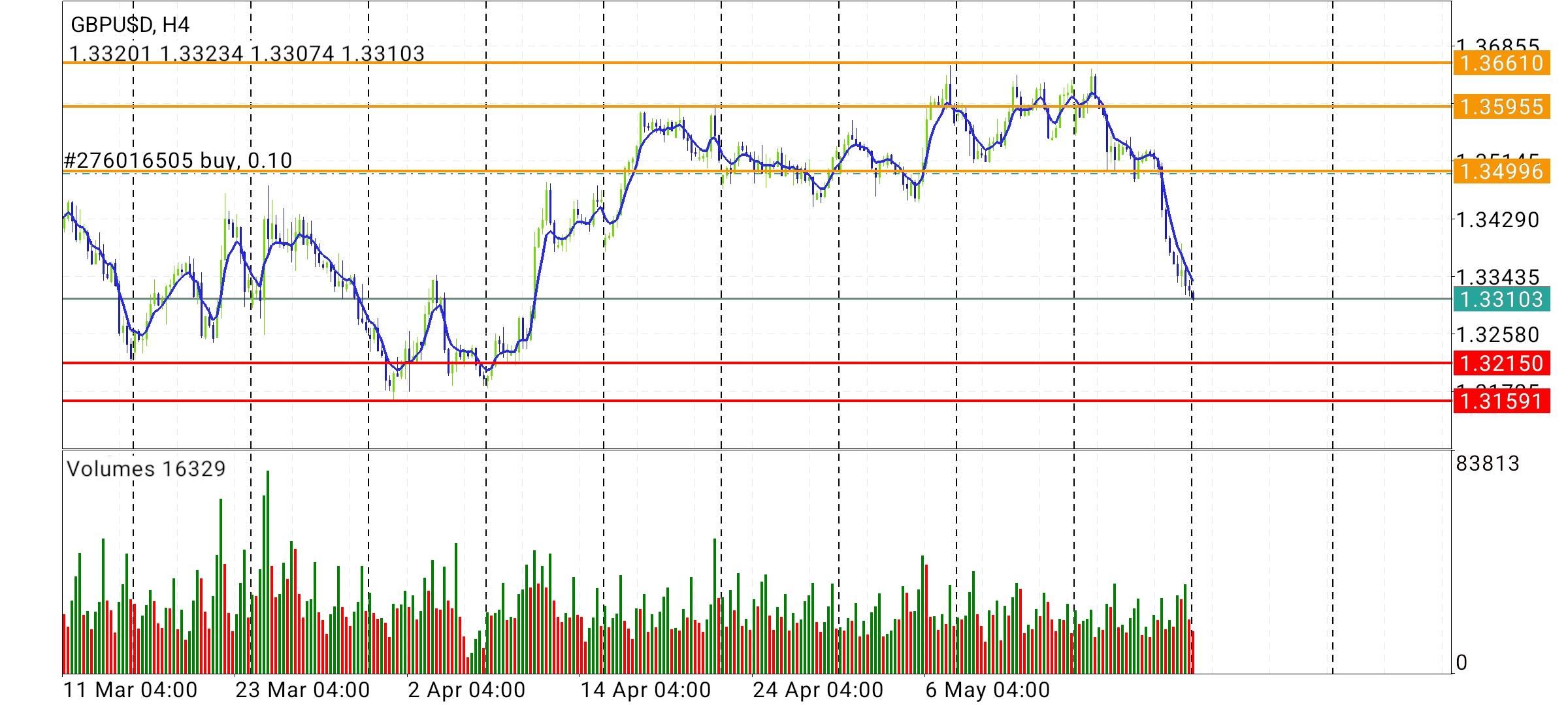 GBP/USD