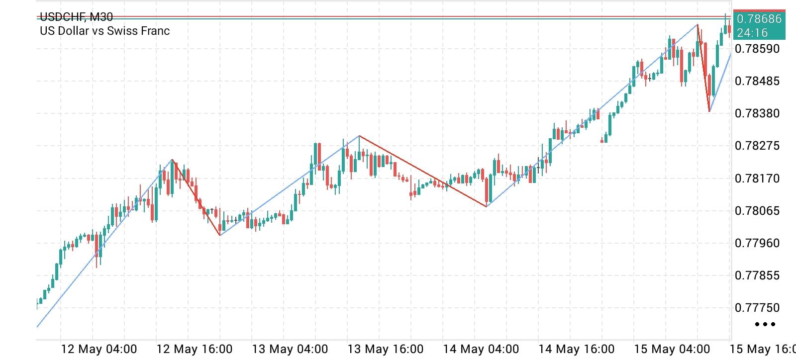 USD/CHF