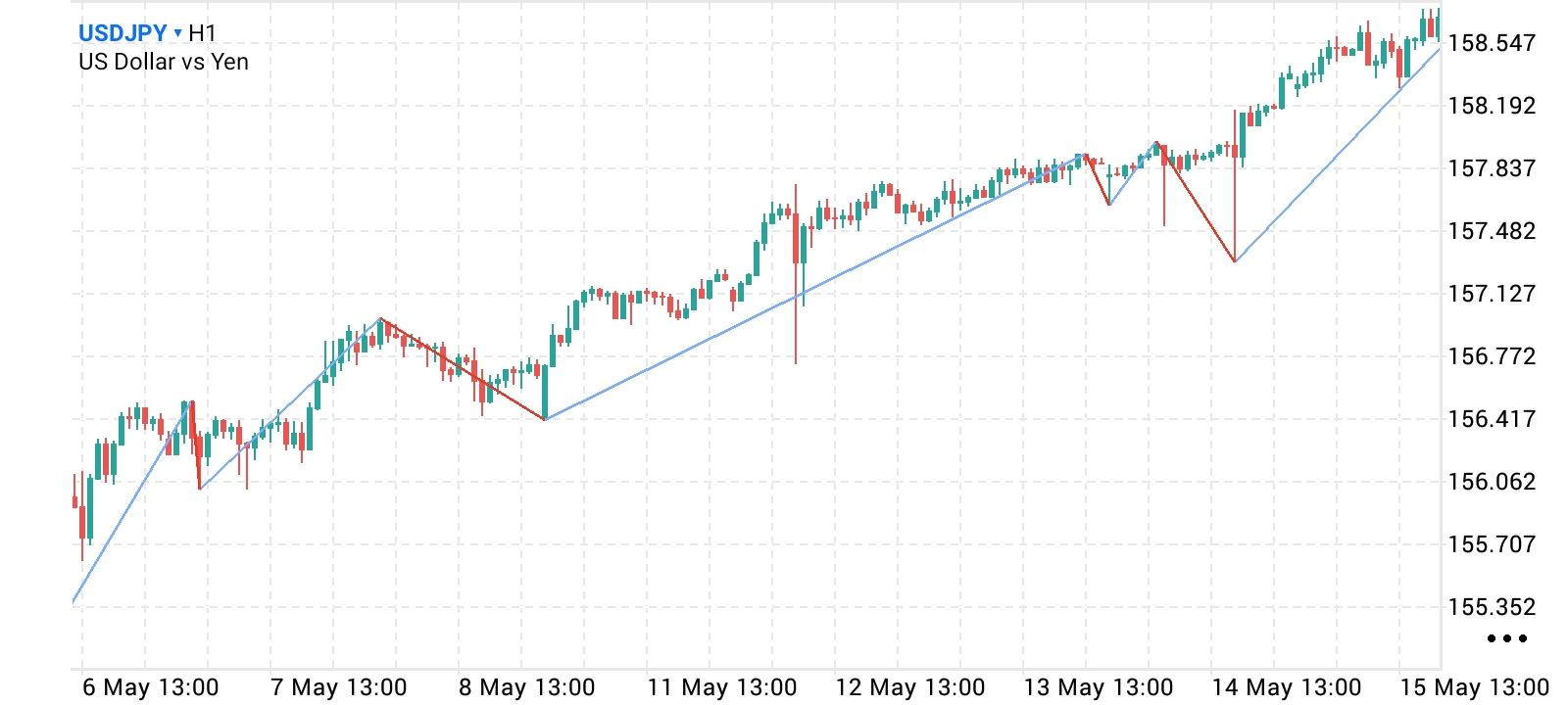 USD/JPY