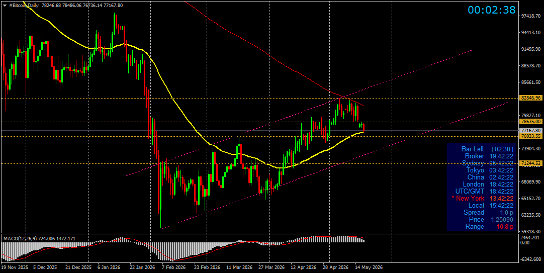 #Bitcoin chart analysis