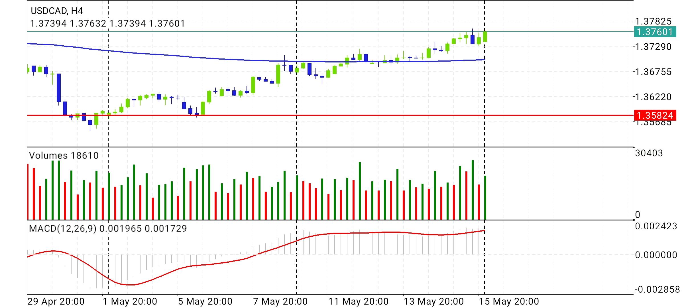 USD/CAD