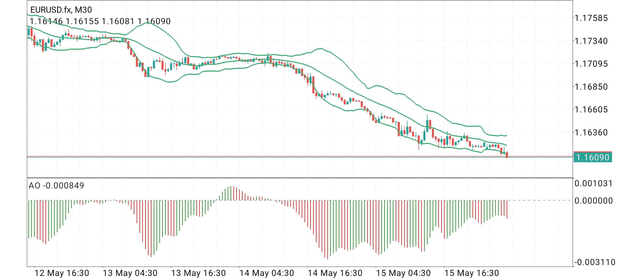 EUR/USD