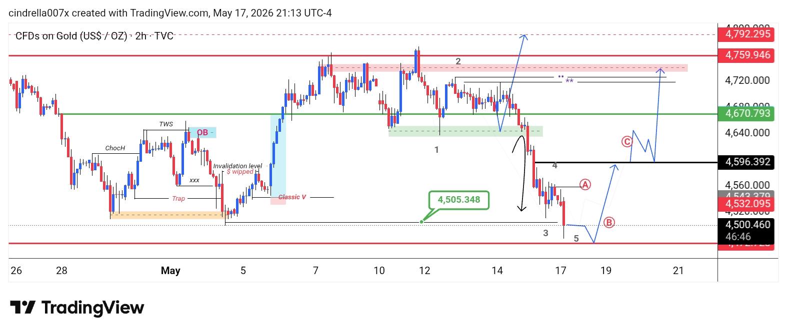 XAU/USD, GOLD